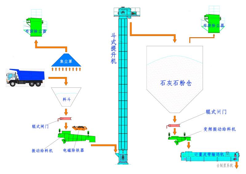 電廠脫硫脫硝輸送系統(tǒng)